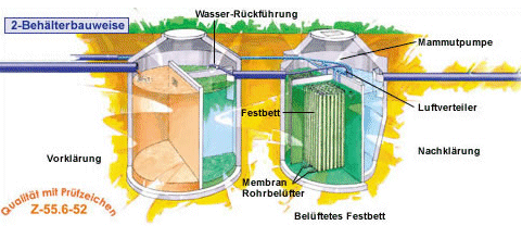 Klranlage Bio Flow